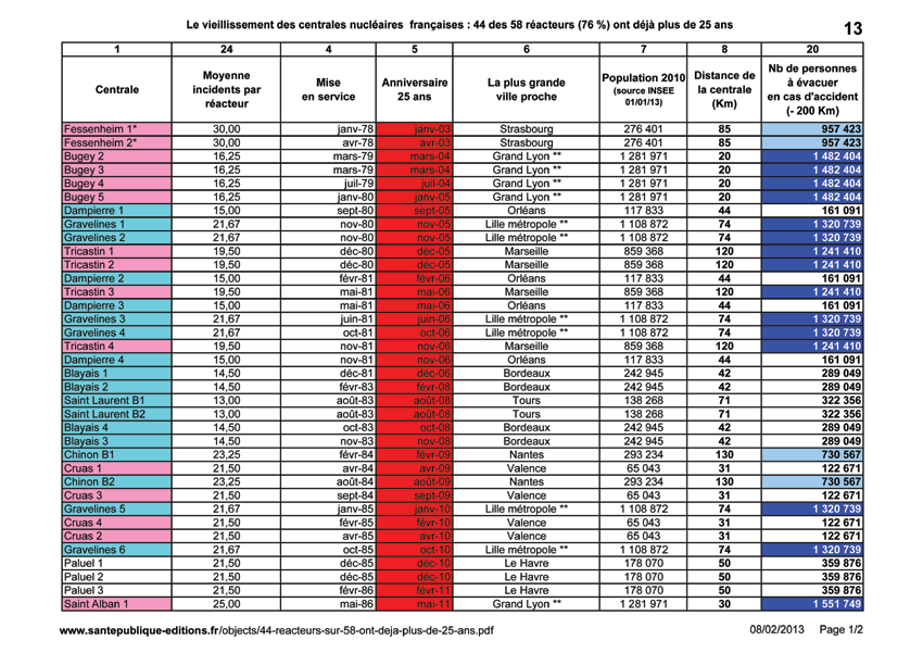 44 réacteurs sur 58 ont déjà plus de 25 ans