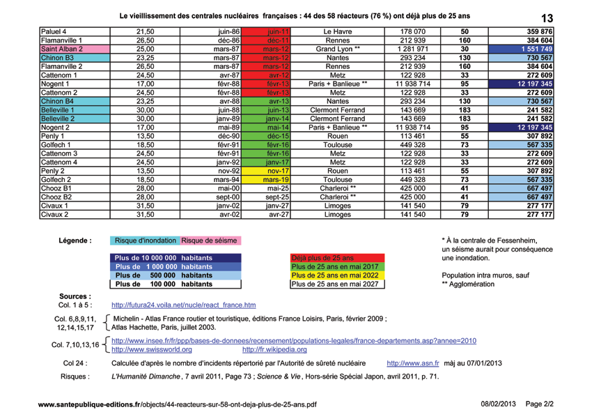 44 réacteurs sur 58 ont déjà plus de 25 ans 2