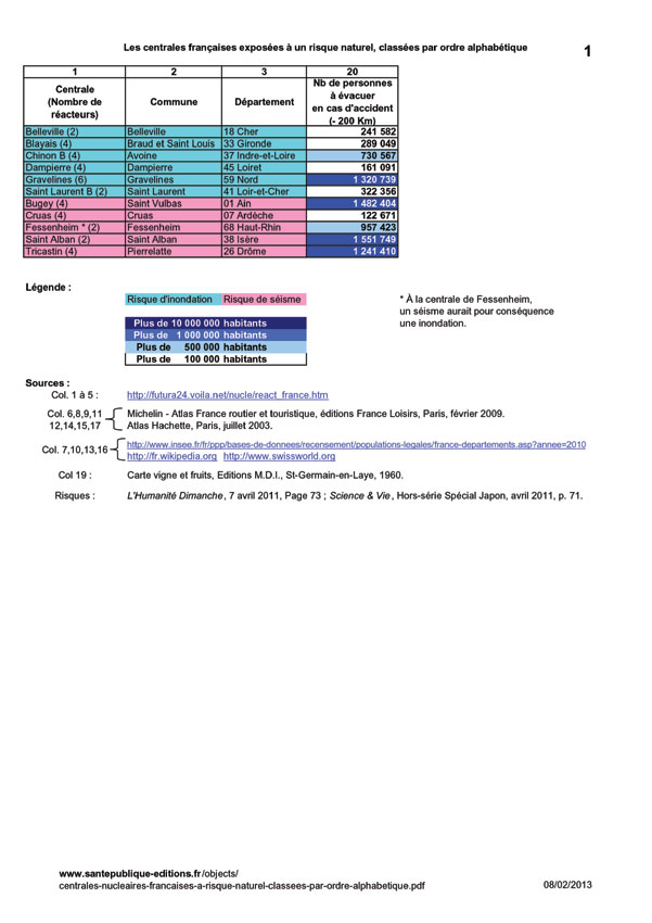 Centrales nucléaires françaises exposées à un risque naturel classées par ordre alphabétique