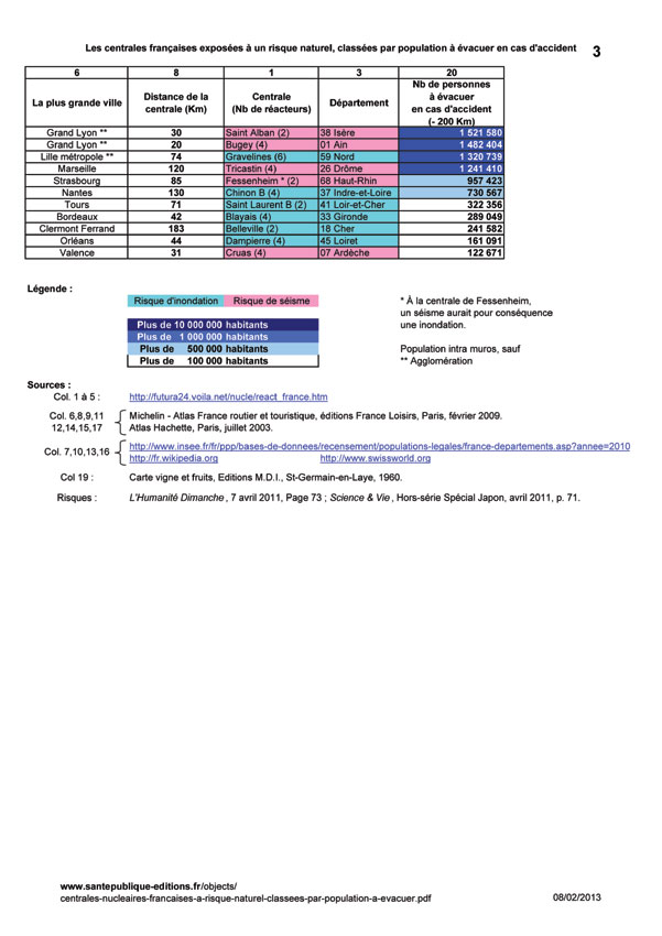 Centrales nucléaires françaises exposées à un risque naturel classées par population à évacuer