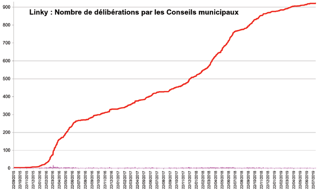 Linky : Nombre de dlibrations par les Conseils municipaux