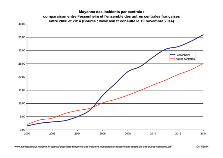 Moyenne des incidents par centrale comparaison entre Fessenheim et les autres centrales françaises