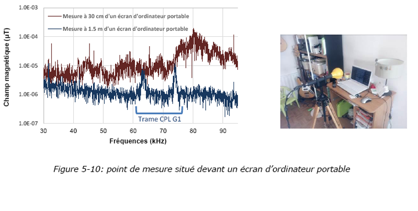 Figure 5-10 :  1m50 cm d'un ordinateur portable