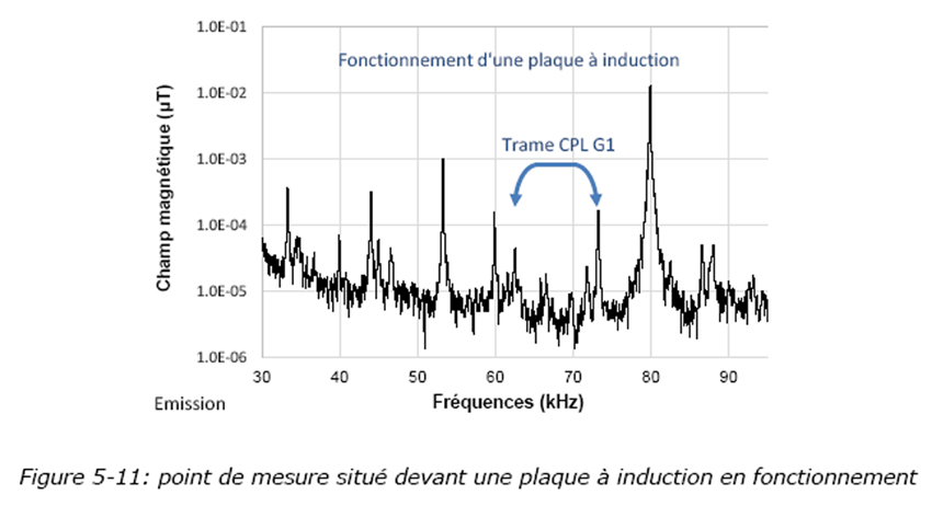 Figure 5-11 :  20 cm d'une table  induction