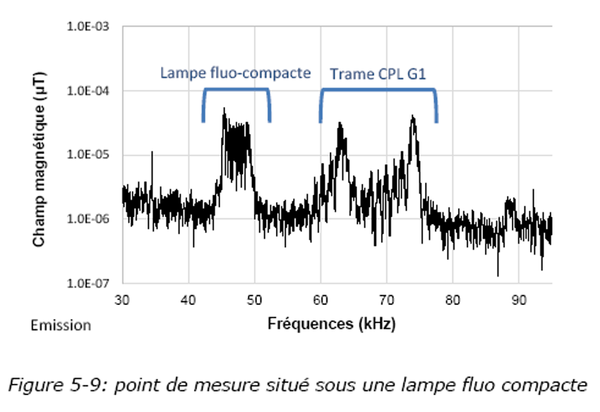 Figure 5-9 :  60 cm sous un luminaire quip d'une lampe fluocompacte