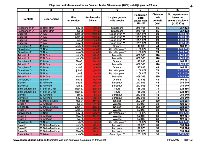 L’âge des centrales nucléaires en France 1