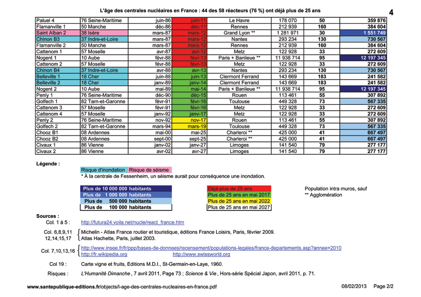 L’âge des centrales nucléaires en France 2