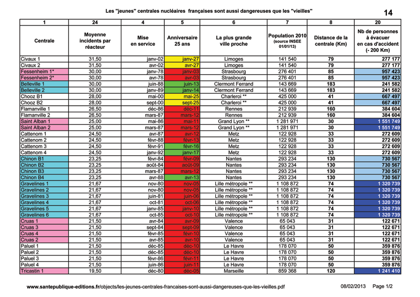 les jeunes centrales nucléaires francaises sont aussi dangereuses-que les vieilles1