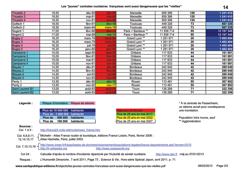 les jeunes centrales nucléaires francaises sont aussi dangereuses-que les vieilles2