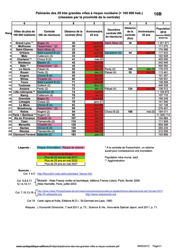 Palmarè des trè grandes villes à risque nucléaire 1