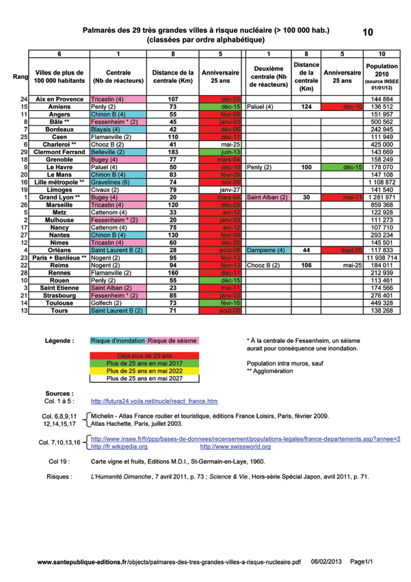 Palmarè des trè grandes villes à risque nucléaire 2