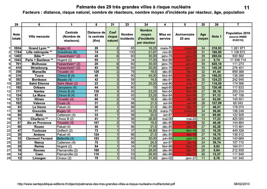 Palmarès des très grandes villes à risque nucléaire multifactoriel1