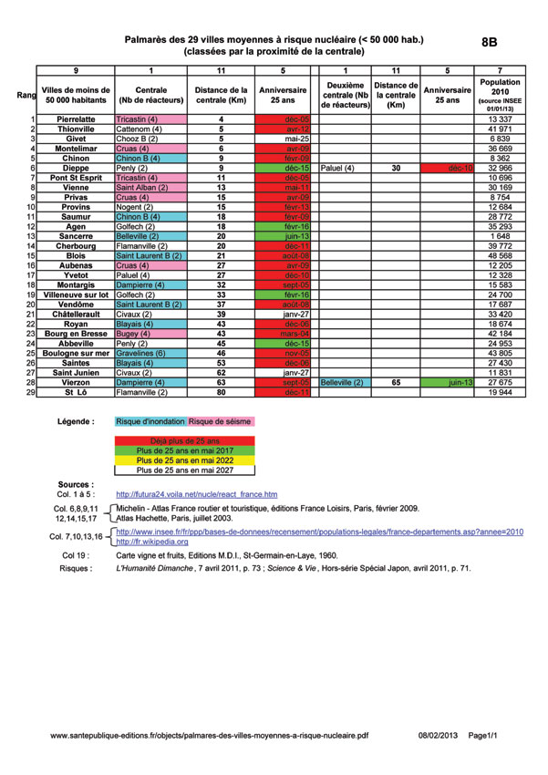 Palmarè des villes moyennes à risque nucléaire 1
