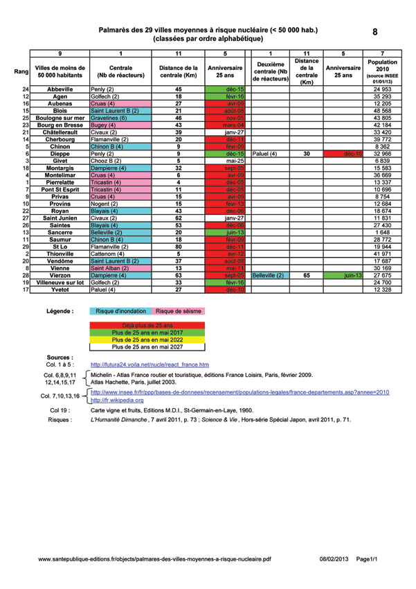 Palmarè des villes moyennes à risque nucléaire 2