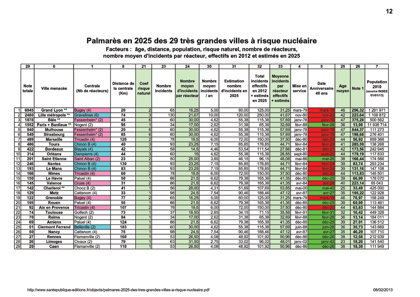 Palmarès en 2025 des très grandes villes à risque nucléaire 1