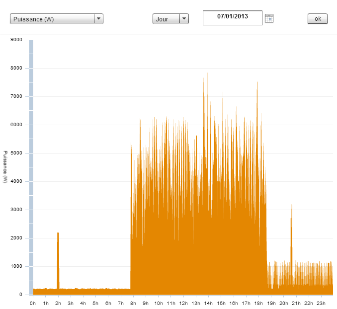 images/suivi_conso_elec_7janvier2013_EcoCO2.png