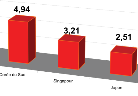 Graphiques des dcs Covid-19 dans le monde