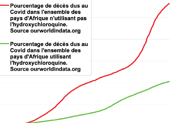 EXCLUSIF ! Hydroxychloroquine : la preuve de son efficacité en Afrique