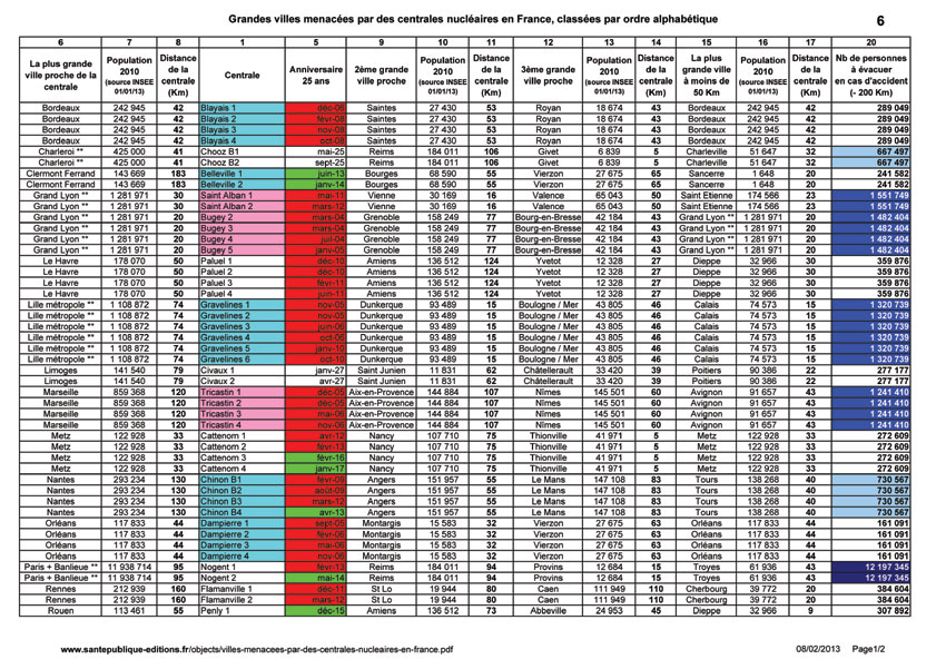 Villes menacées par des centrales nucléaires en France 1