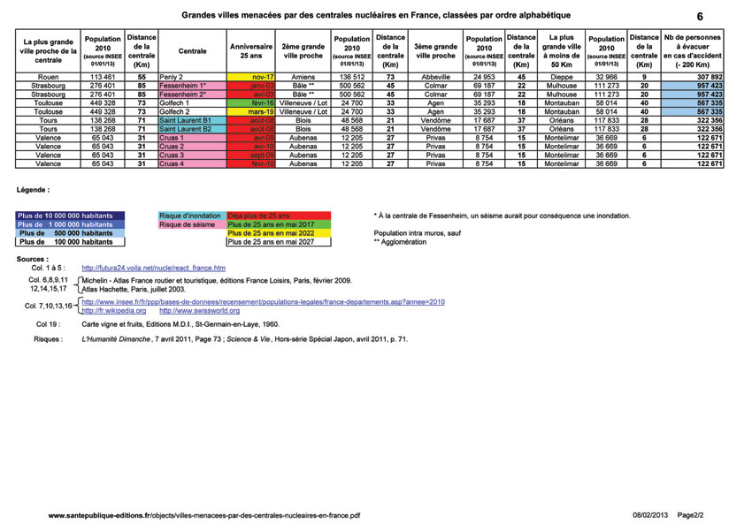 Villes menacées par des centrales nucléaires en France 2