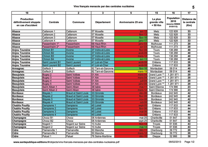 Vins français menacés par des centrales nucléaires 1