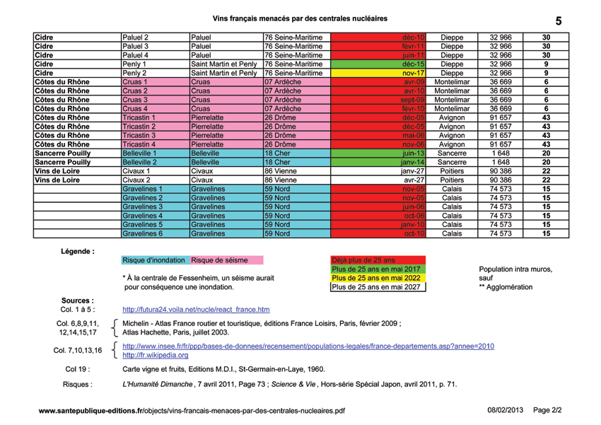 Vins français menacés par des centrales nucléaires 2